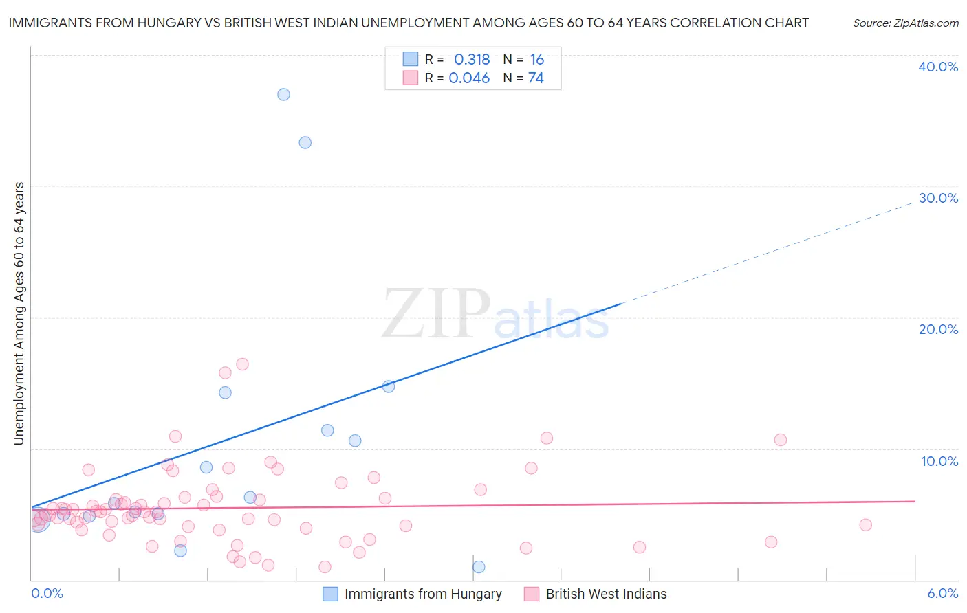 Immigrants from Hungary vs British West Indian Unemployment Among Ages 60 to 64 years