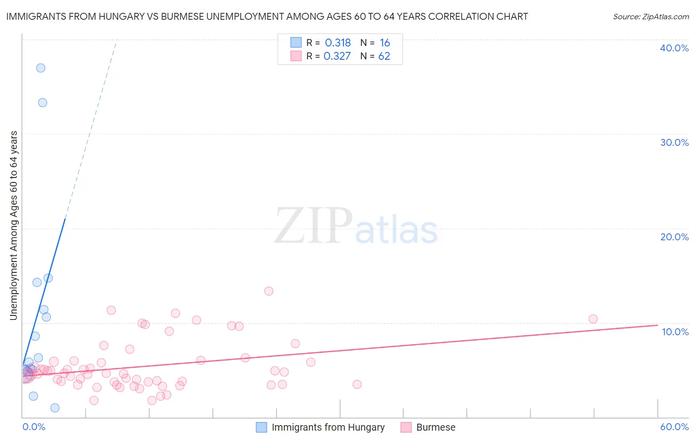 Immigrants from Hungary vs Burmese Unemployment Among Ages 60 to 64 years