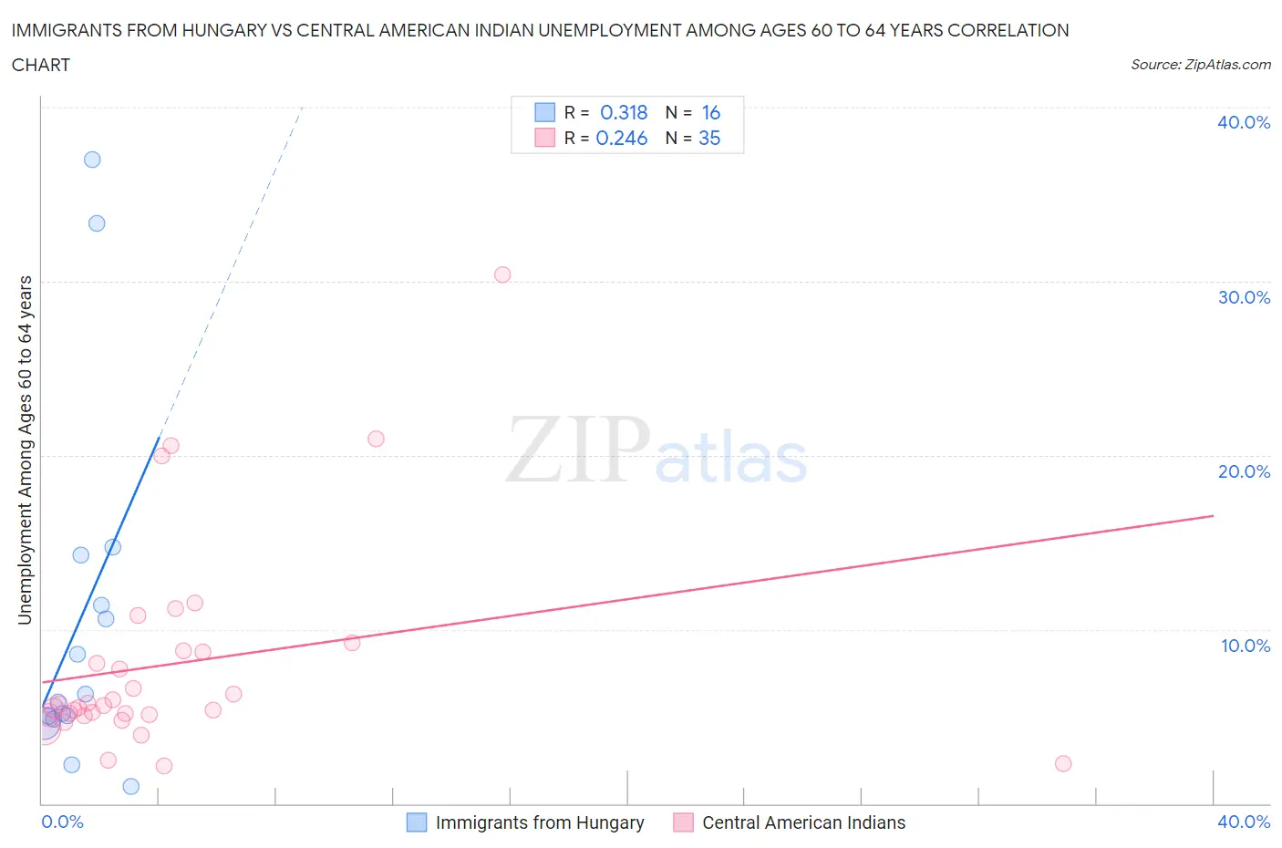 Immigrants from Hungary vs Central American Indian Unemployment Among Ages 60 to 64 years