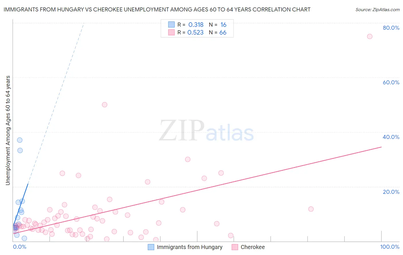 Immigrants from Hungary vs Cherokee Unemployment Among Ages 60 to 64 years