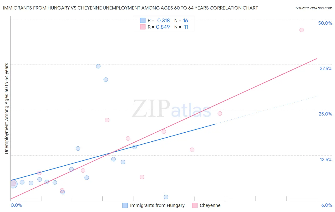 Immigrants from Hungary vs Cheyenne Unemployment Among Ages 60 to 64 years