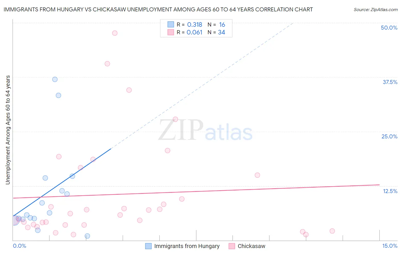Immigrants from Hungary vs Chickasaw Unemployment Among Ages 60 to 64 years