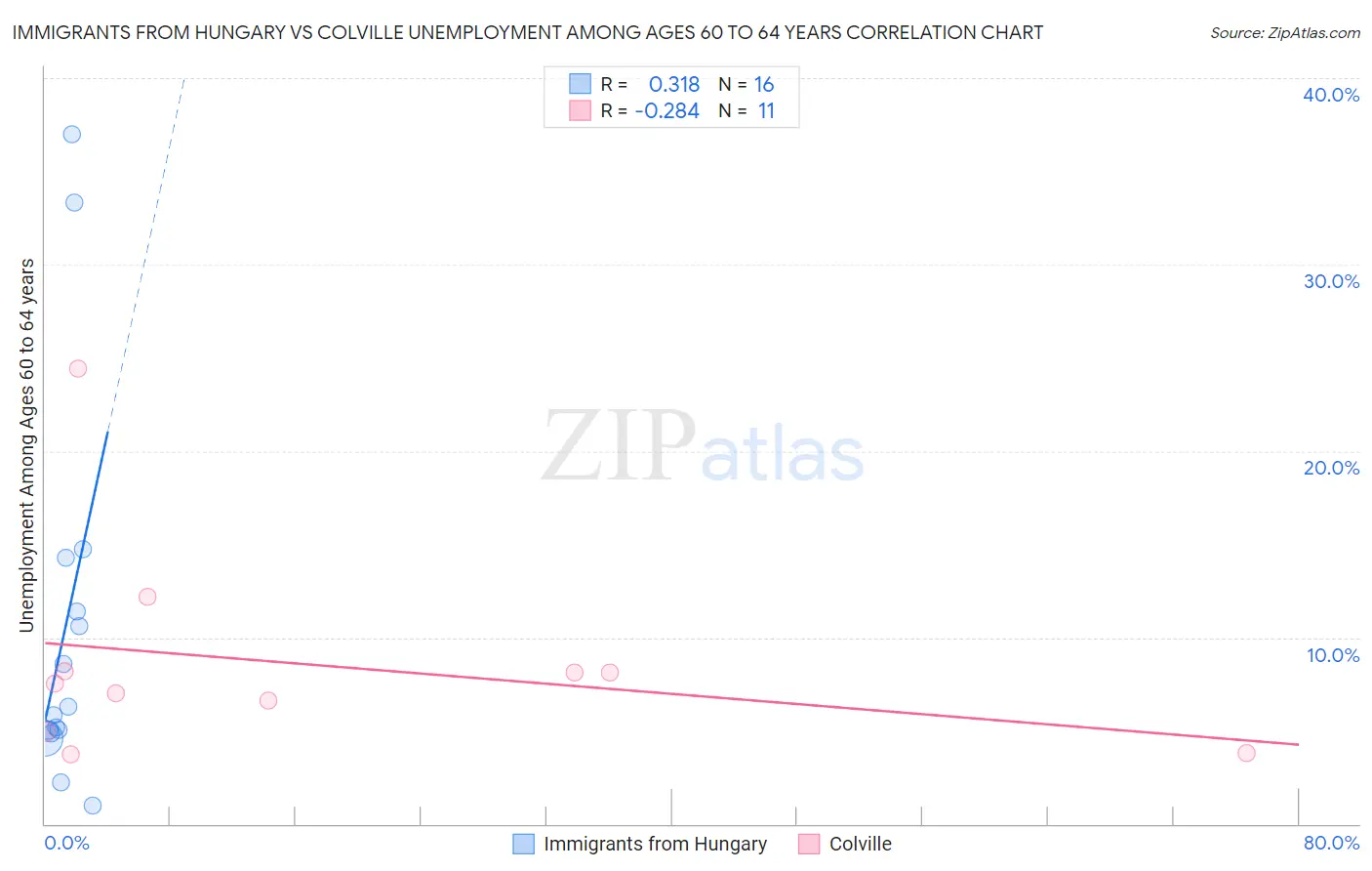 Immigrants from Hungary vs Colville Unemployment Among Ages 60 to 64 years