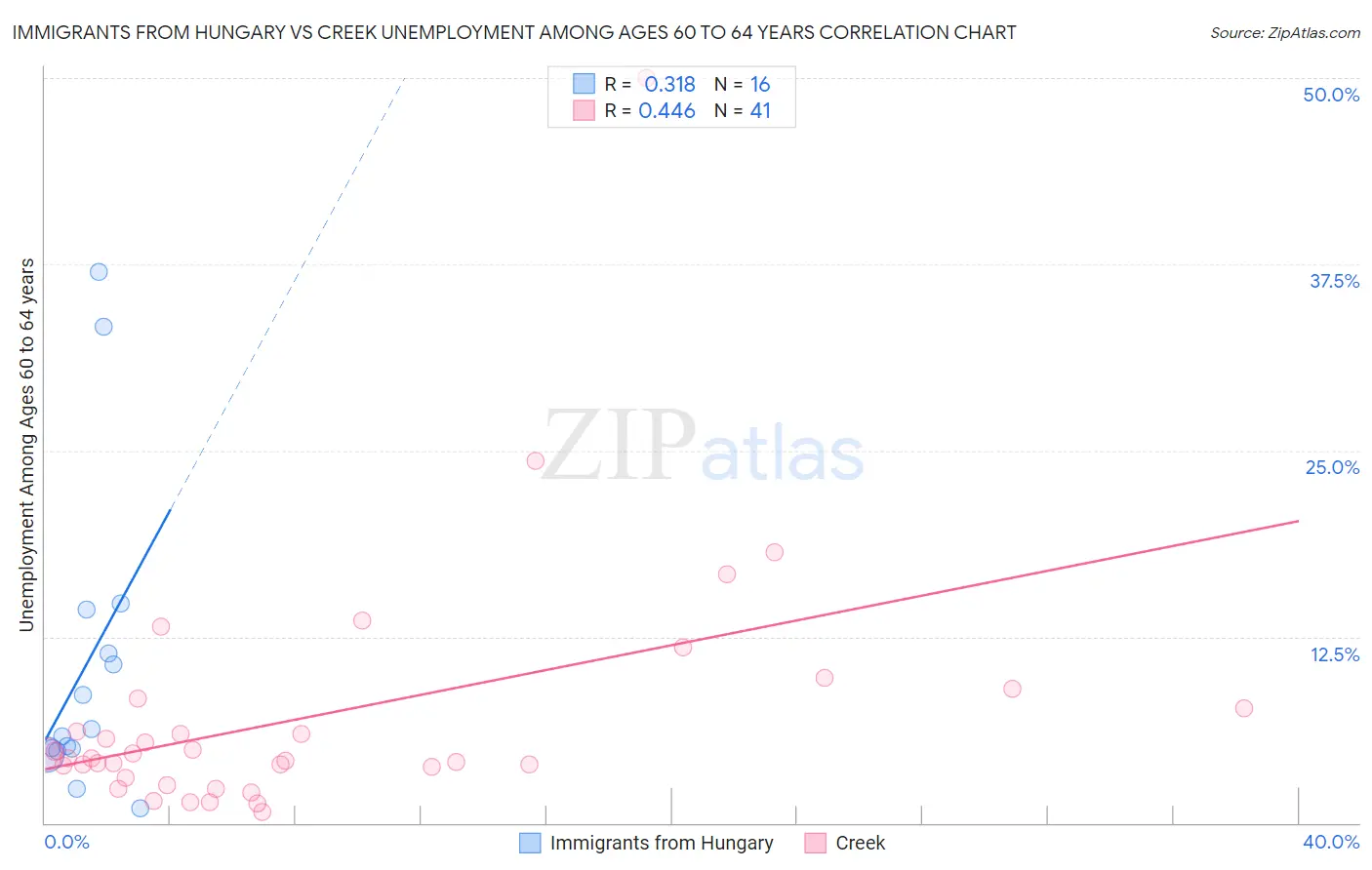 Immigrants from Hungary vs Creek Unemployment Among Ages 60 to 64 years