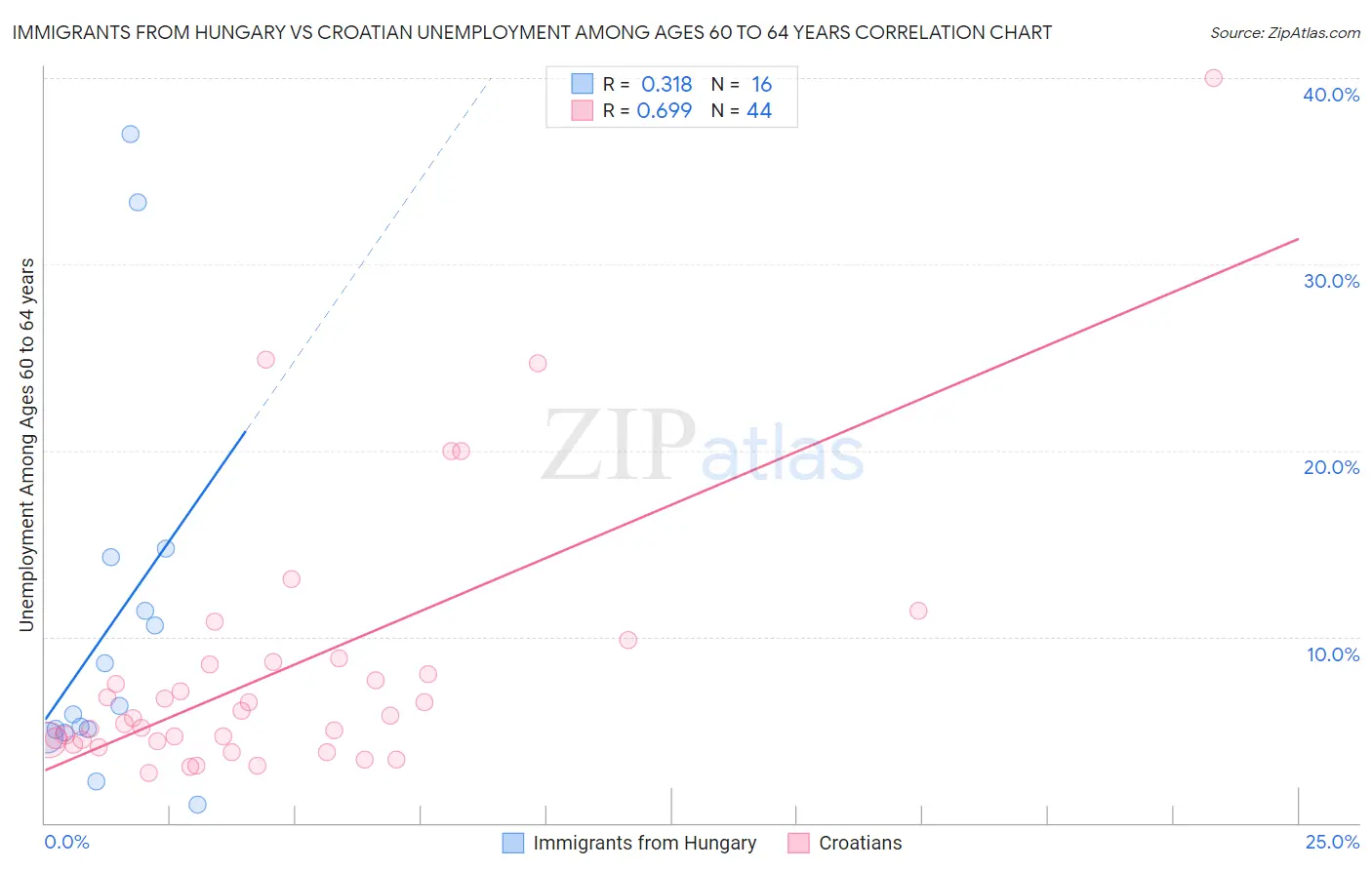 Immigrants from Hungary vs Croatian Unemployment Among Ages 60 to 64 years