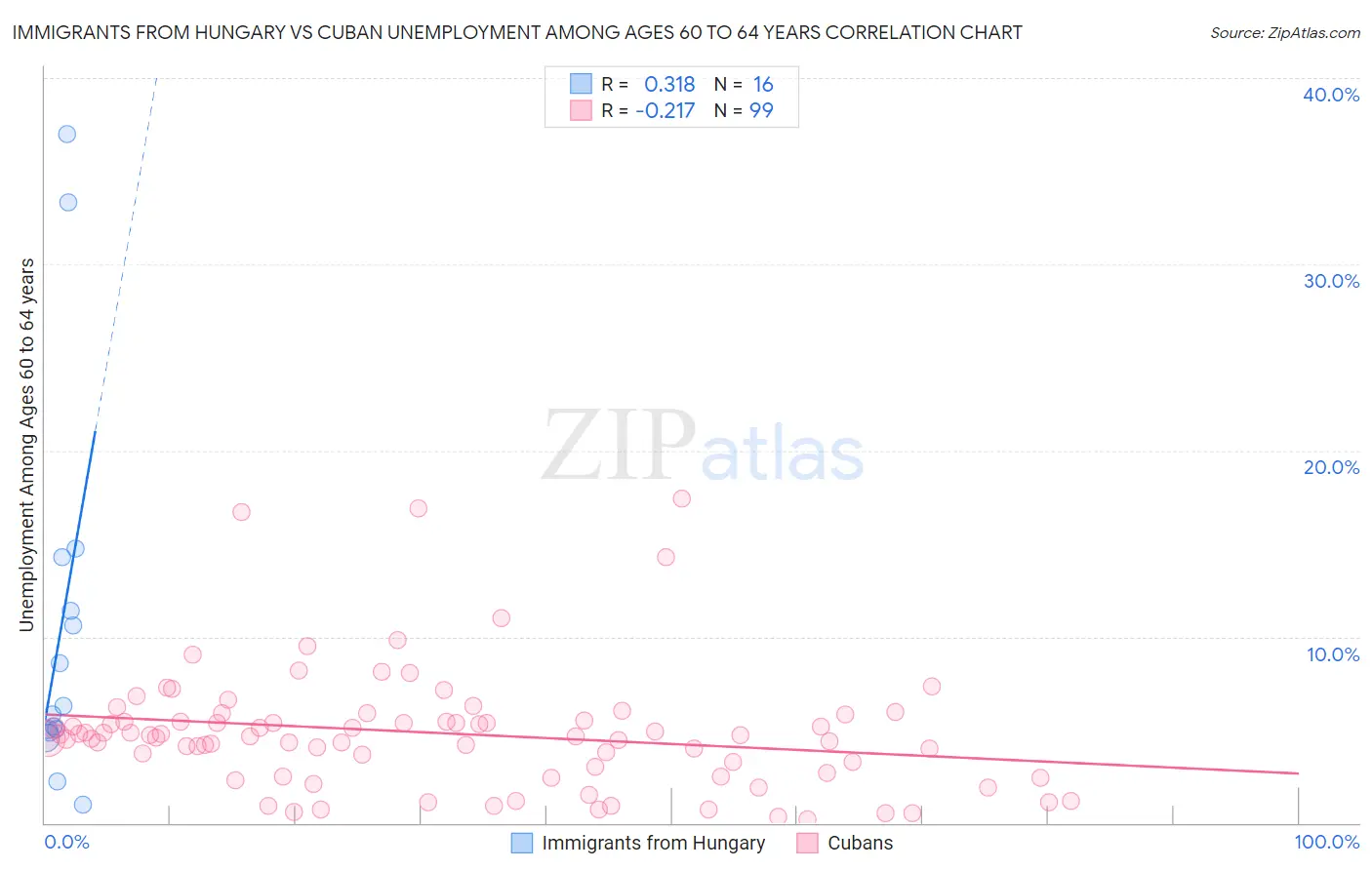 Immigrants from Hungary vs Cuban Unemployment Among Ages 60 to 64 years