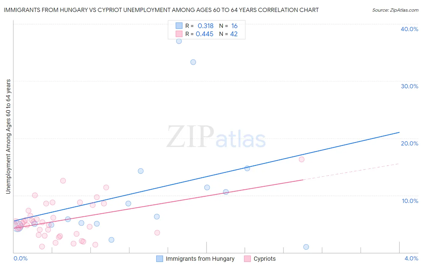 Immigrants from Hungary vs Cypriot Unemployment Among Ages 60 to 64 years