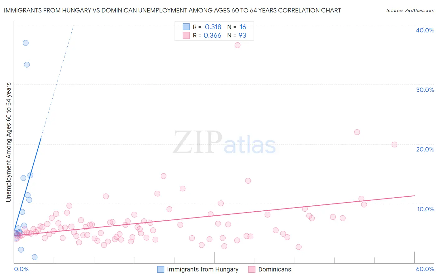 Immigrants from Hungary vs Dominican Unemployment Among Ages 60 to 64 years
