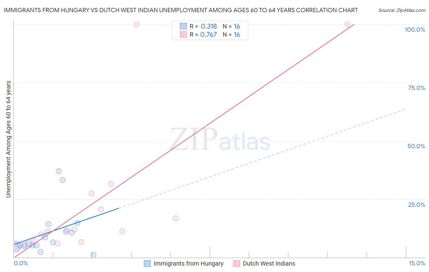 Immigrants from Hungary vs Dutch West Indian Unemployment Among Ages 60 to 64 years