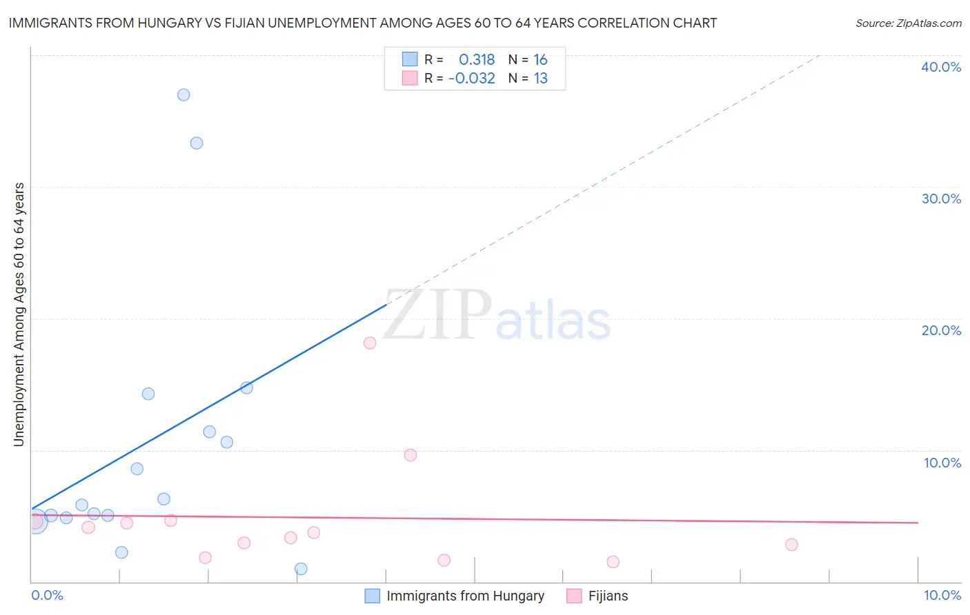 Immigrants from Hungary vs Fijian Unemployment Among Ages 60 to 64 years