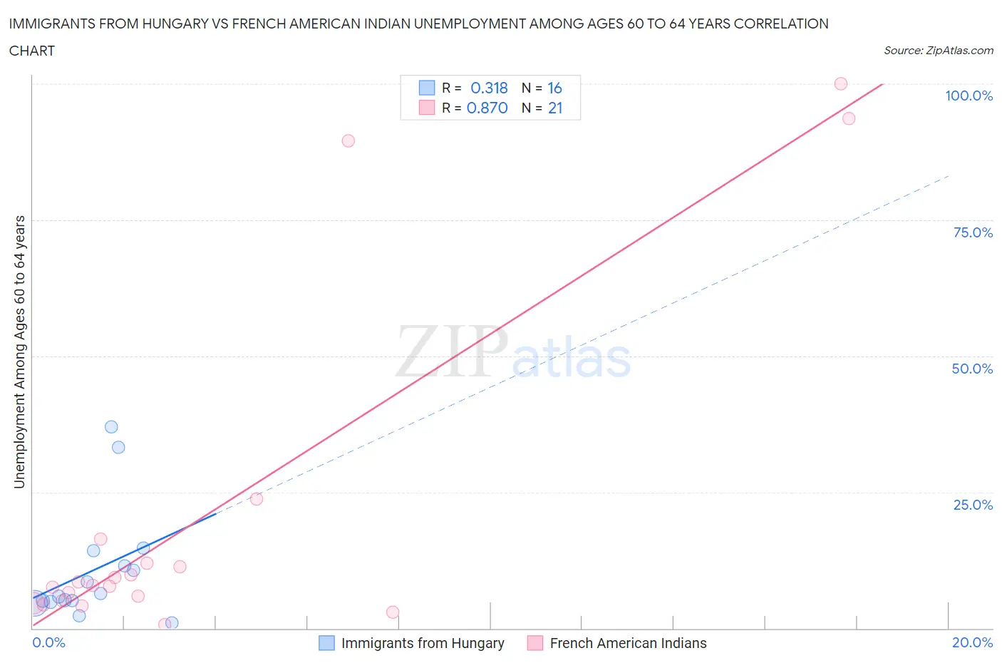 Immigrants from Hungary vs French American Indian Unemployment Among Ages 60 to 64 years
