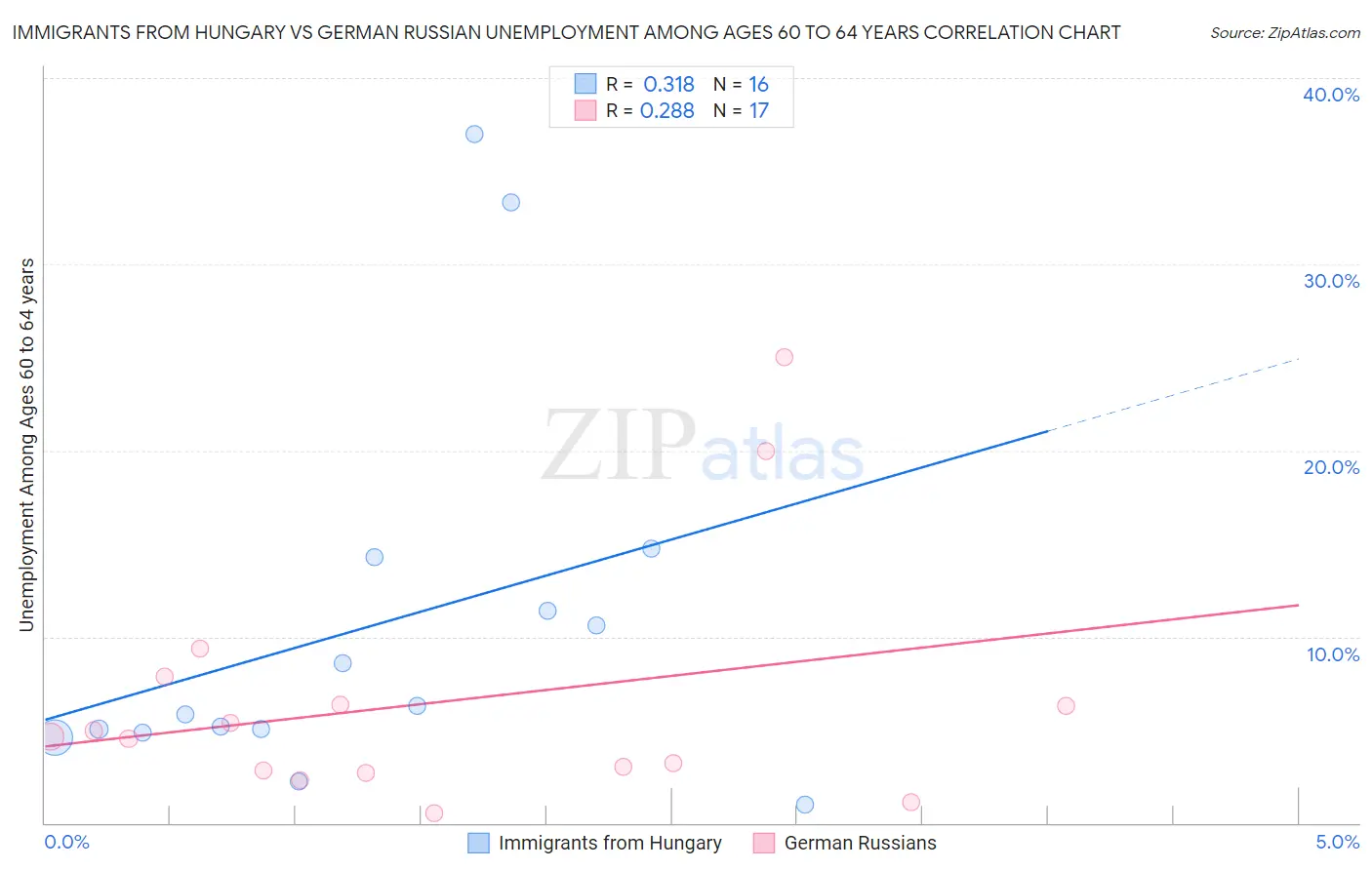 Immigrants from Hungary vs German Russian Unemployment Among Ages 60 to 64 years