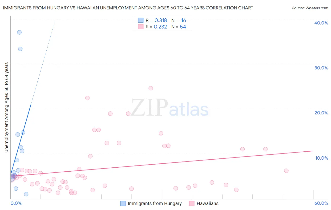 Immigrants from Hungary vs Hawaiian Unemployment Among Ages 60 to 64 years