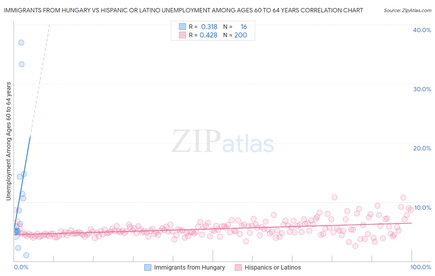 Immigrants from Hungary vs Hispanic or Latino Unemployment Among Ages 60 to 64 years