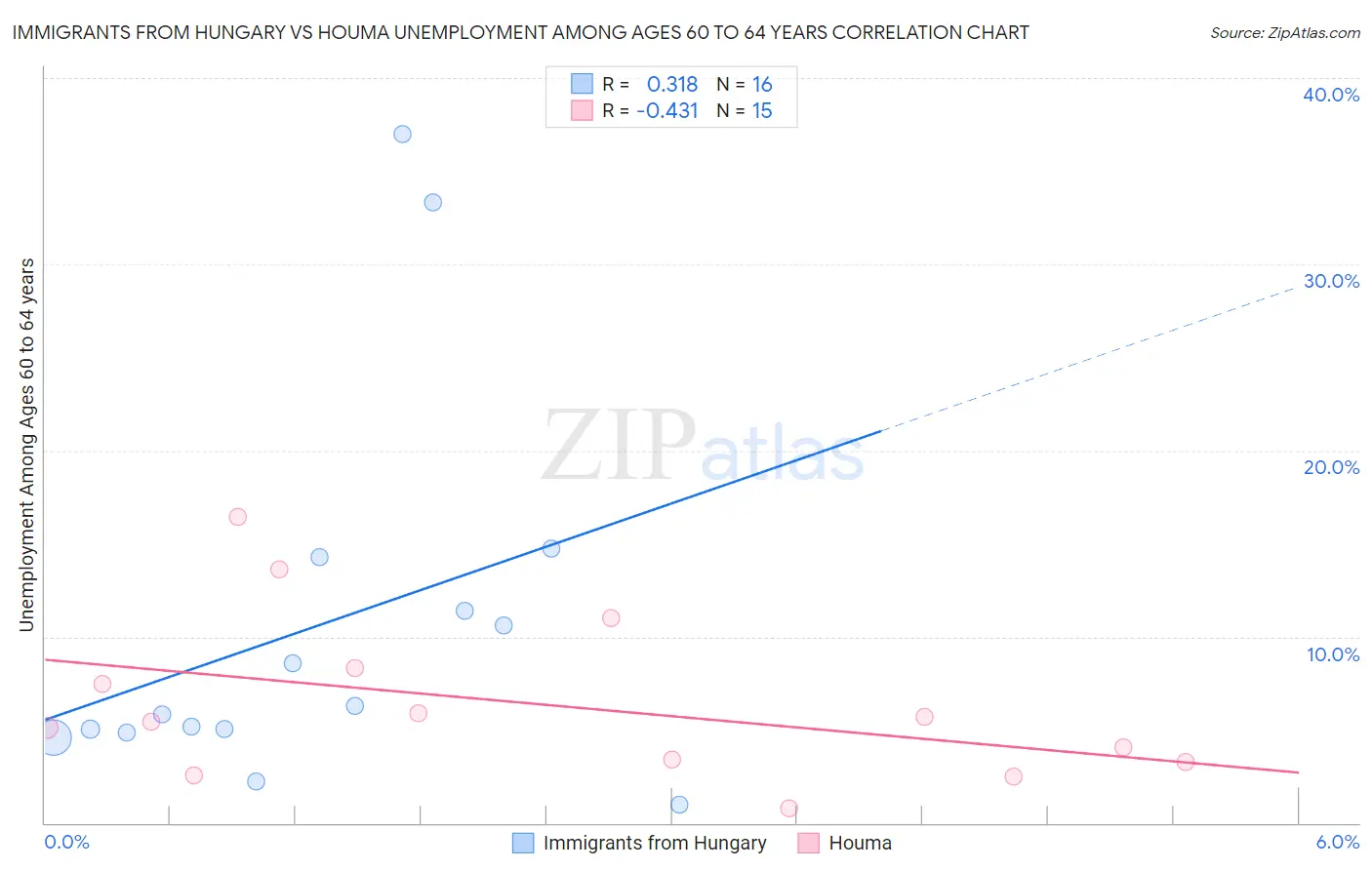 Immigrants from Hungary vs Houma Unemployment Among Ages 60 to 64 years