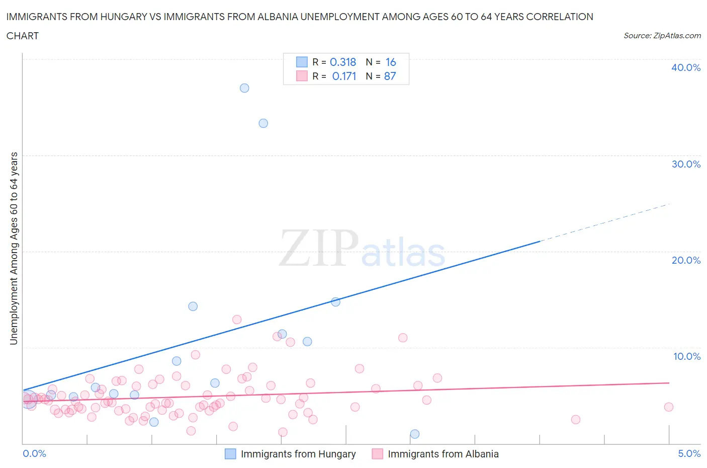 Immigrants from Hungary vs Immigrants from Albania Unemployment Among Ages 60 to 64 years
