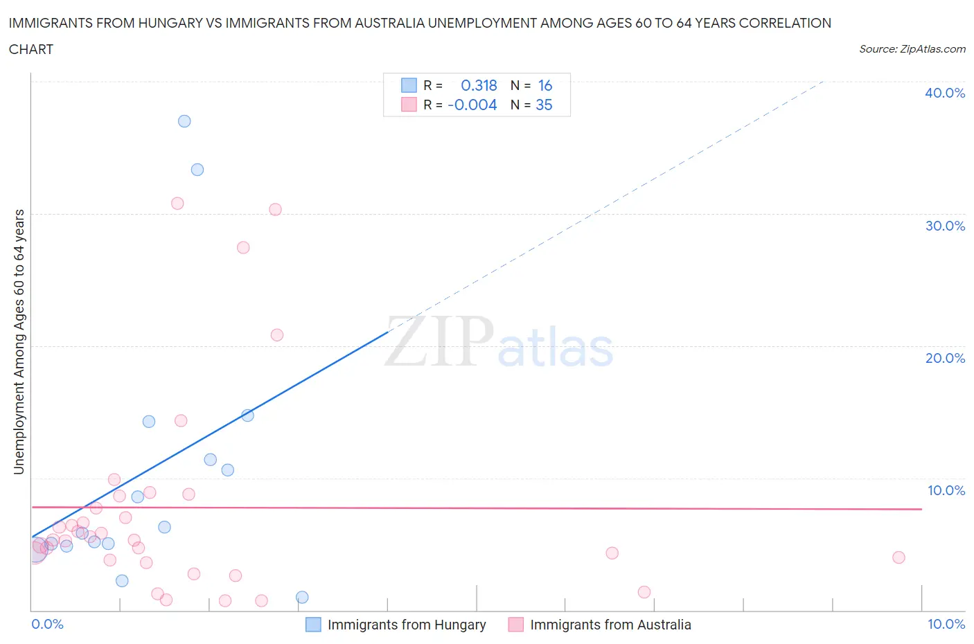Immigrants from Hungary vs Immigrants from Australia Unemployment Among Ages 60 to 64 years