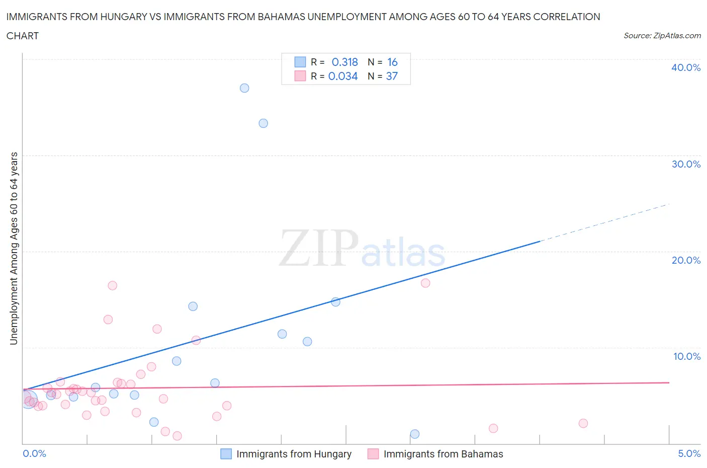 Immigrants from Hungary vs Immigrants from Bahamas Unemployment Among Ages 60 to 64 years