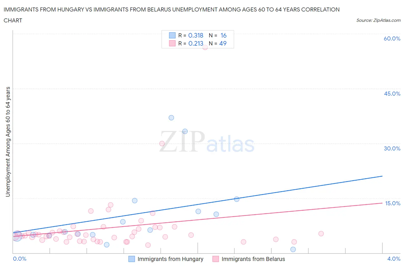 Immigrants from Hungary vs Immigrants from Belarus Unemployment Among Ages 60 to 64 years