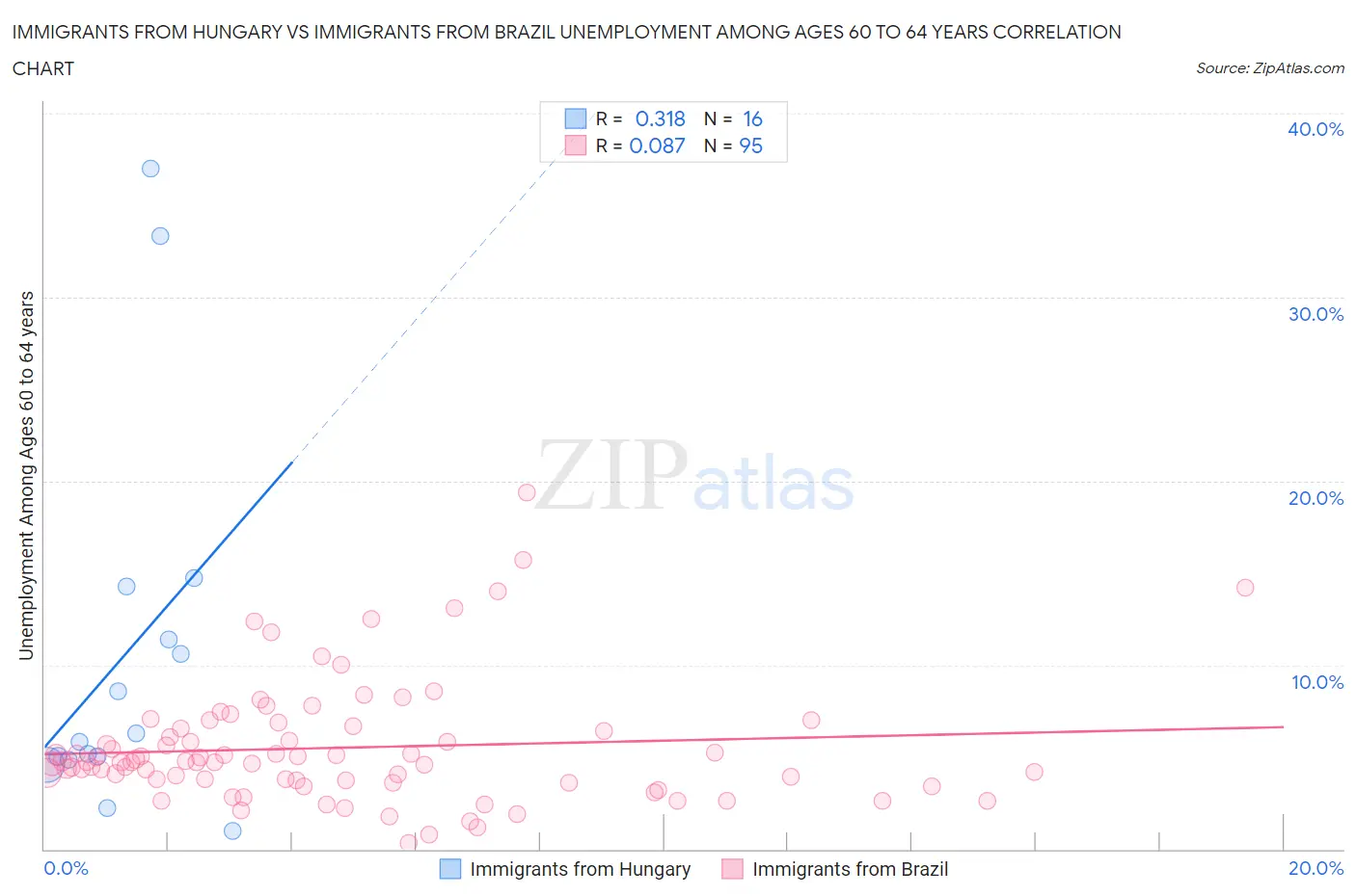 Immigrants from Hungary vs Immigrants from Brazil Unemployment Among Ages 60 to 64 years