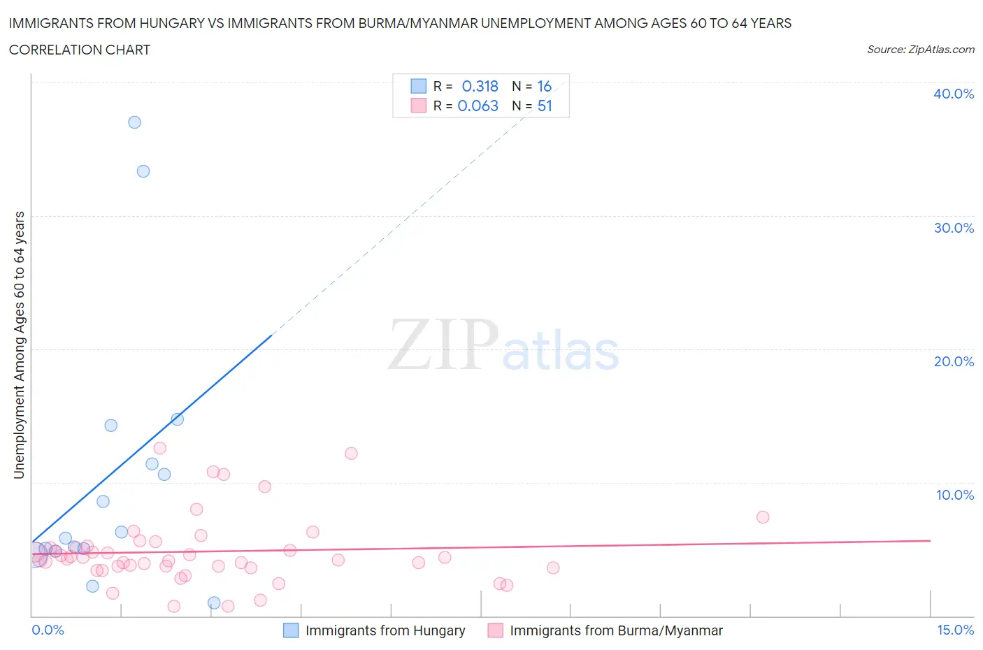 Immigrants from Hungary vs Immigrants from Burma/Myanmar Unemployment Among Ages 60 to 64 years