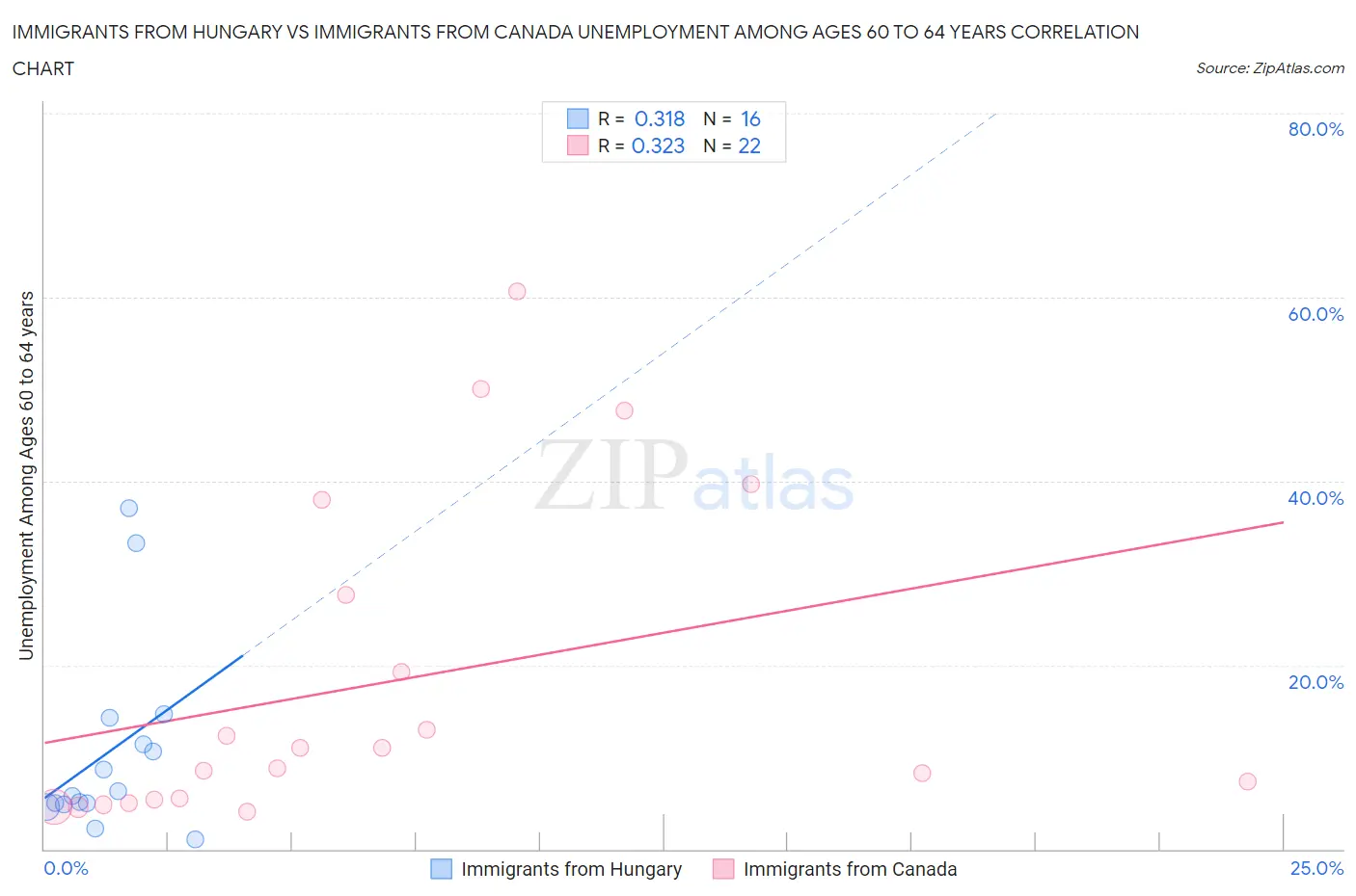 Immigrants from Hungary vs Immigrants from Canada Unemployment Among Ages 60 to 64 years