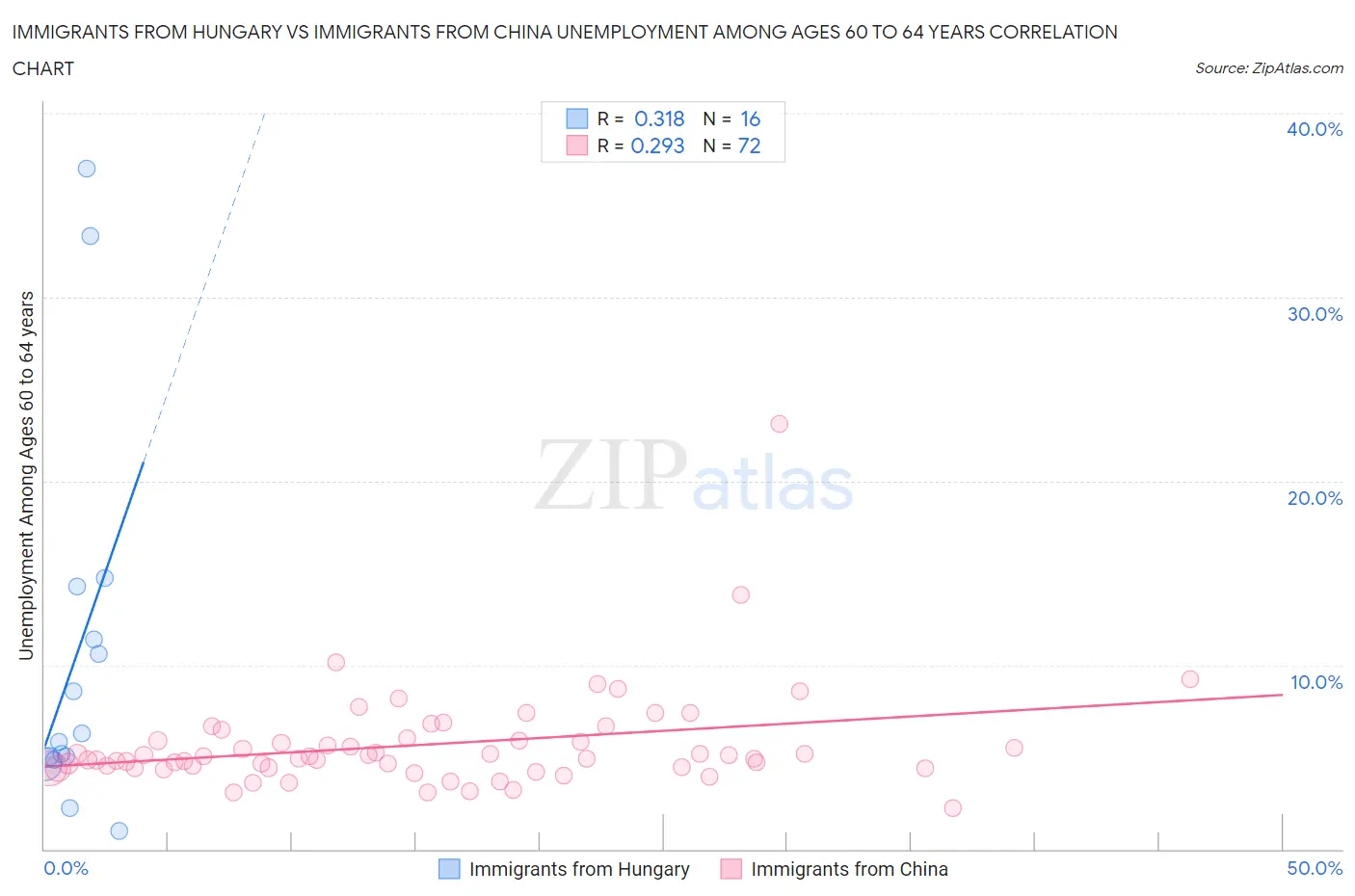 Immigrants from Hungary vs Immigrants from China Unemployment Among Ages 60 to 64 years