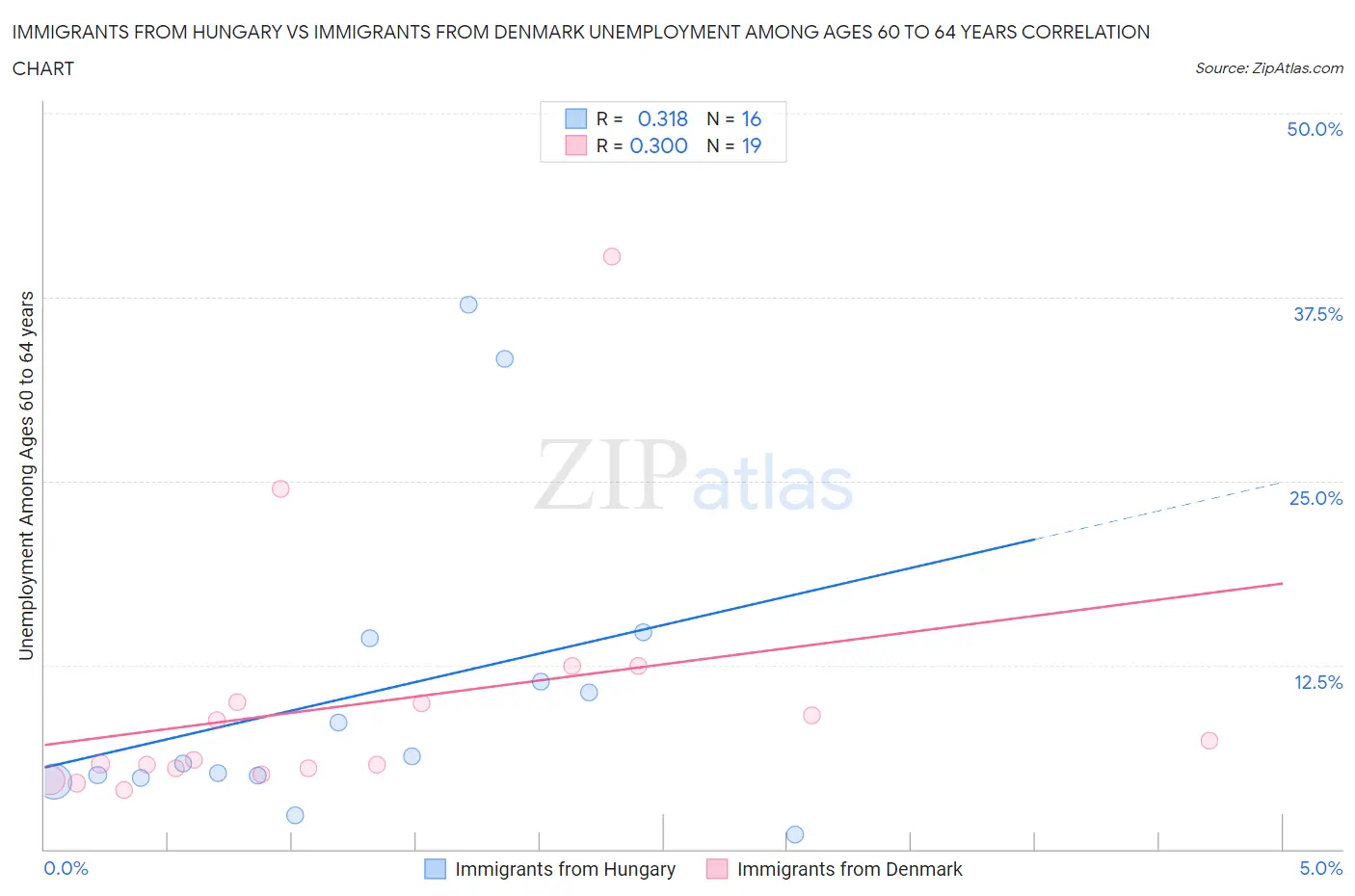 Immigrants from Hungary vs Immigrants from Denmark Unemployment Among Ages 60 to 64 years