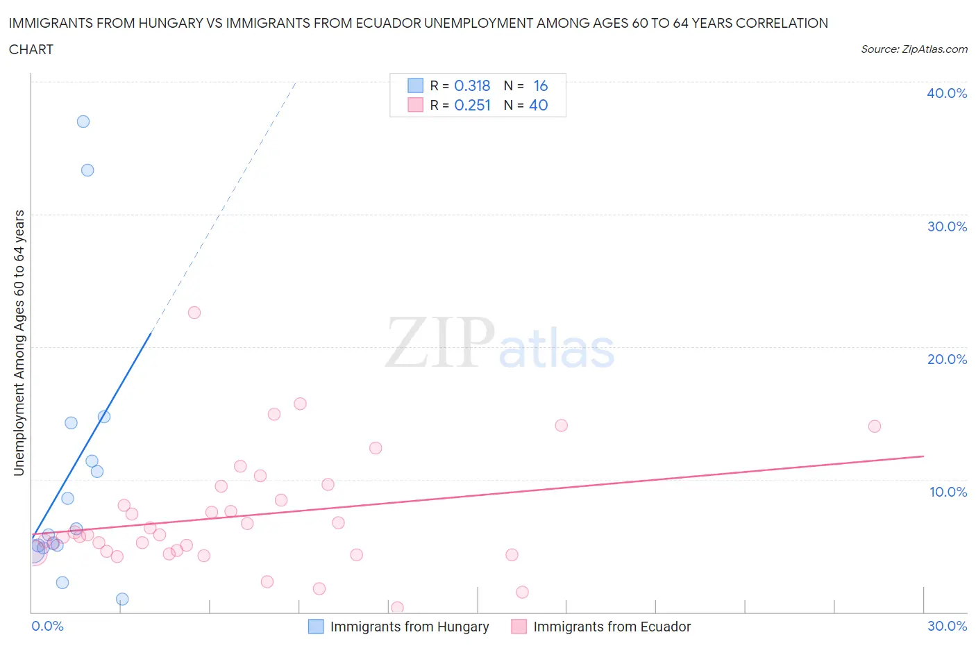 Immigrants from Hungary vs Immigrants from Ecuador Unemployment Among Ages 60 to 64 years