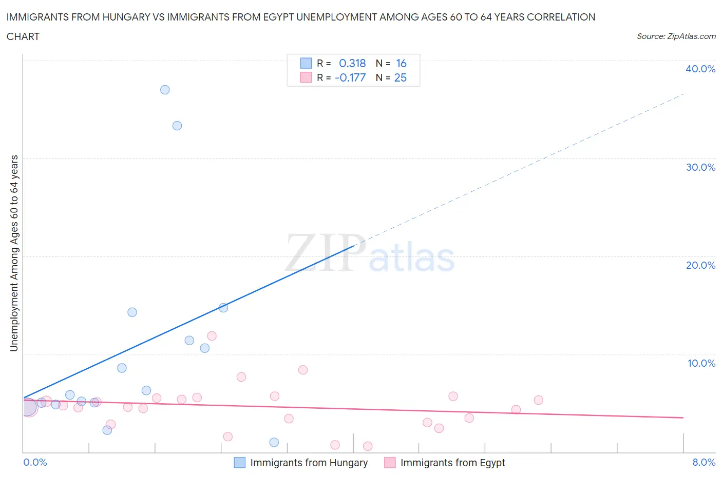 Immigrants from Hungary vs Immigrants from Egypt Unemployment Among Ages 60 to 64 years