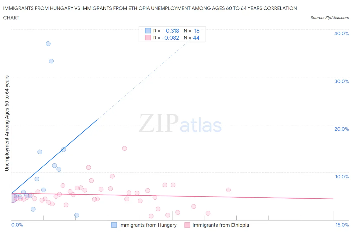 Immigrants from Hungary vs Immigrants from Ethiopia Unemployment Among Ages 60 to 64 years