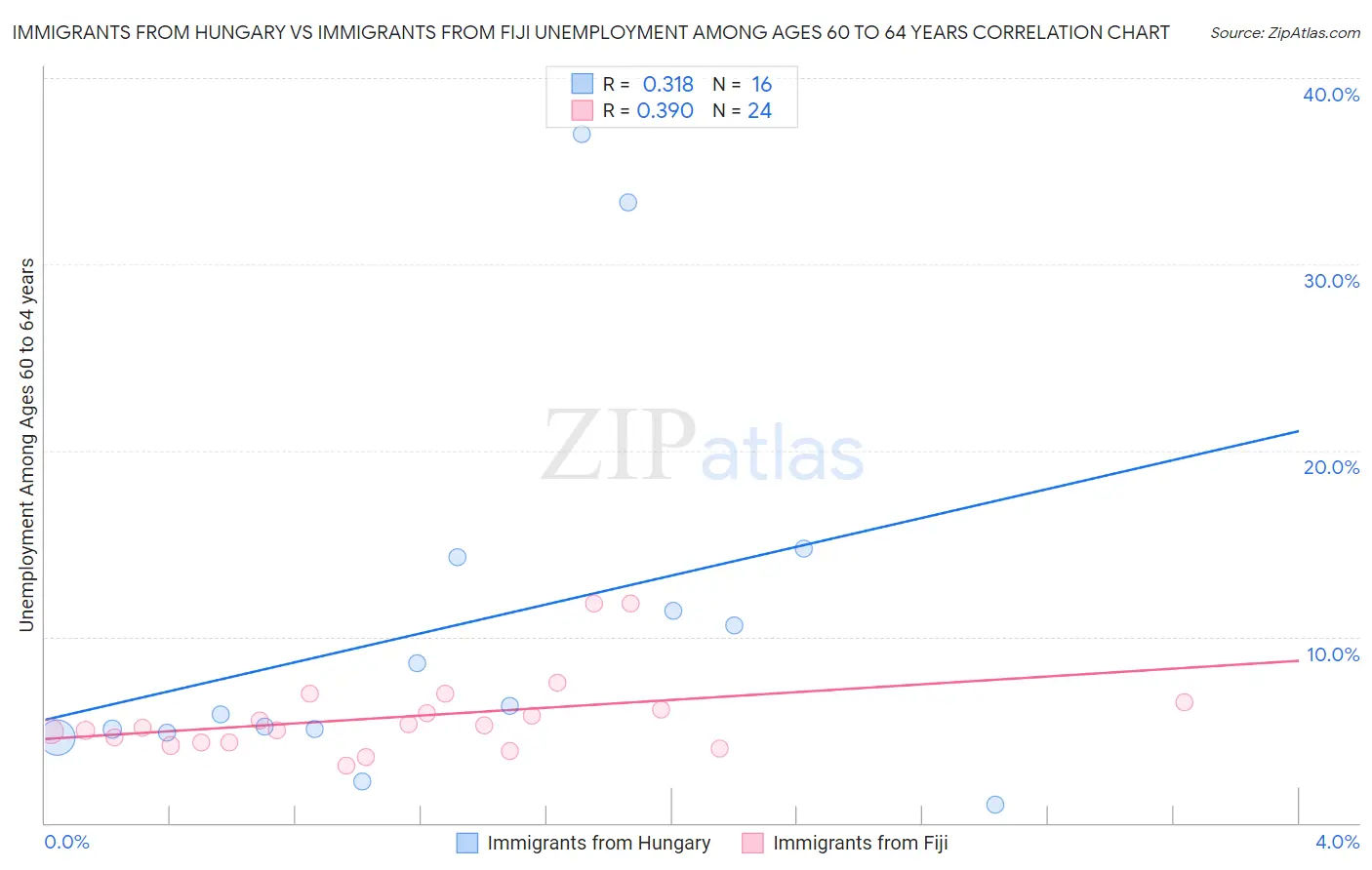 Immigrants from Hungary vs Immigrants from Fiji Unemployment Among Ages 60 to 64 years