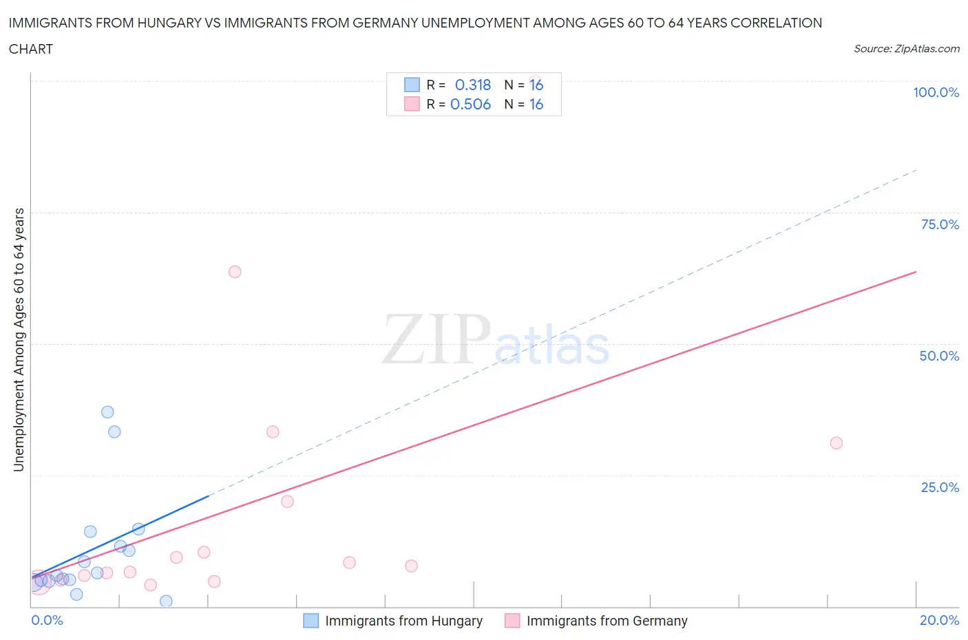 Immigrants from Hungary vs Immigrants from Germany Unemployment Among Ages 60 to 64 years