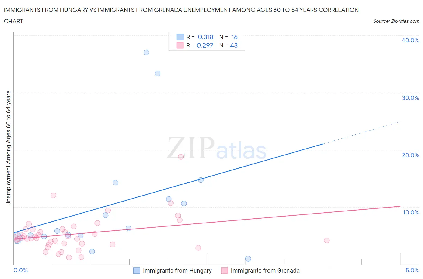 Immigrants from Hungary vs Immigrants from Grenada Unemployment Among Ages 60 to 64 years