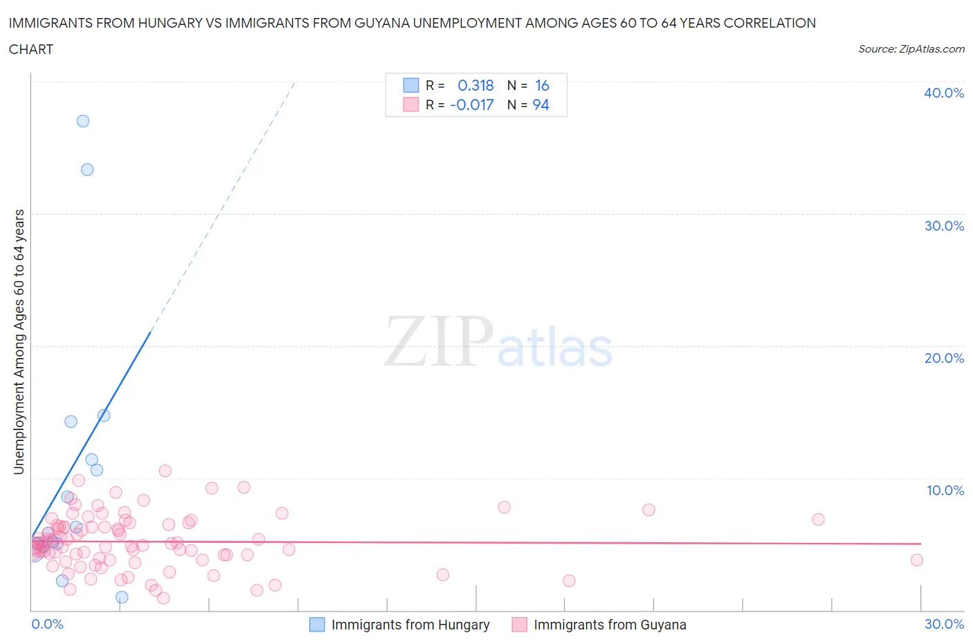 Immigrants from Hungary vs Immigrants from Guyana Unemployment Among Ages 60 to 64 years