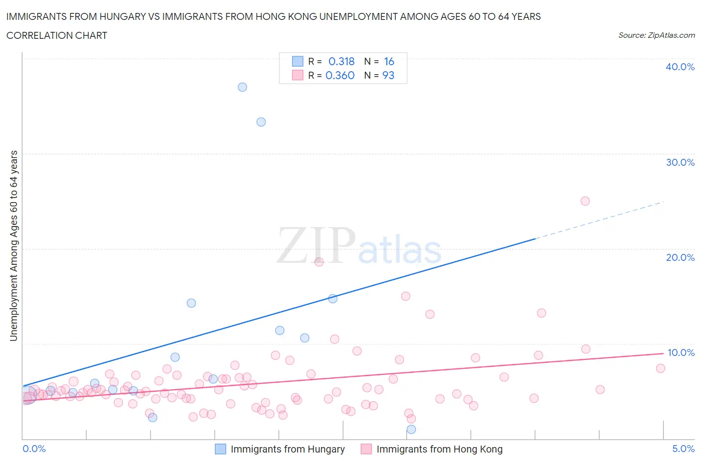 Immigrants from Hungary vs Immigrants from Hong Kong Unemployment Among Ages 60 to 64 years