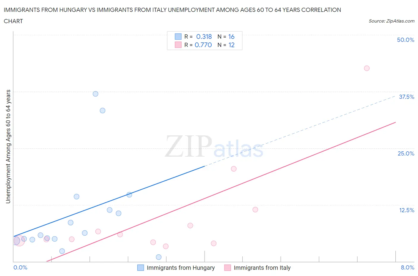 Immigrants from Hungary vs Immigrants from Italy Unemployment Among Ages 60 to 64 years