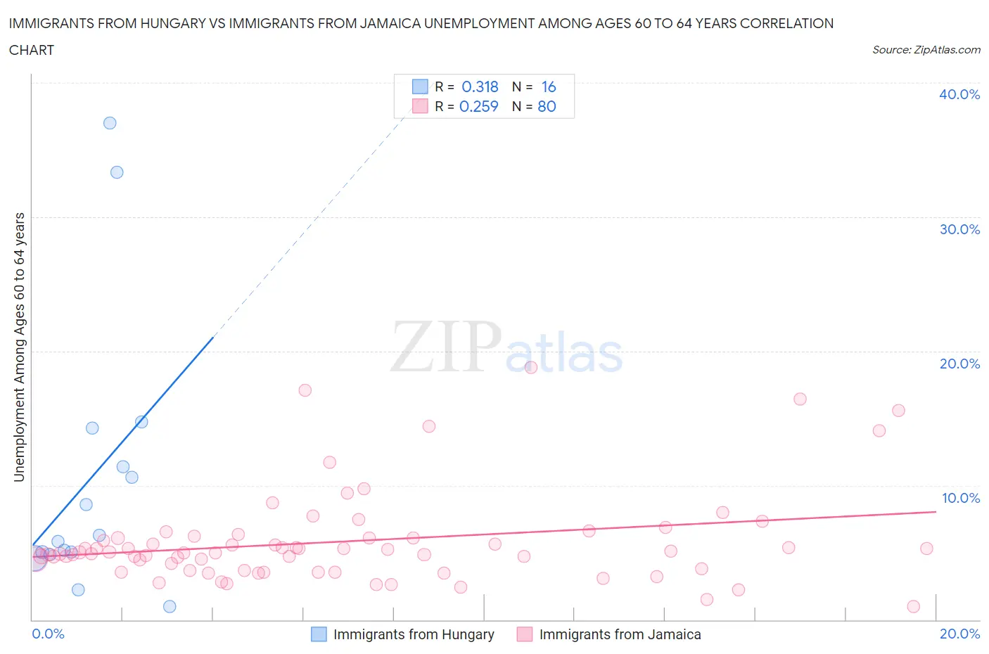 Immigrants from Hungary vs Immigrants from Jamaica Unemployment Among Ages 60 to 64 years