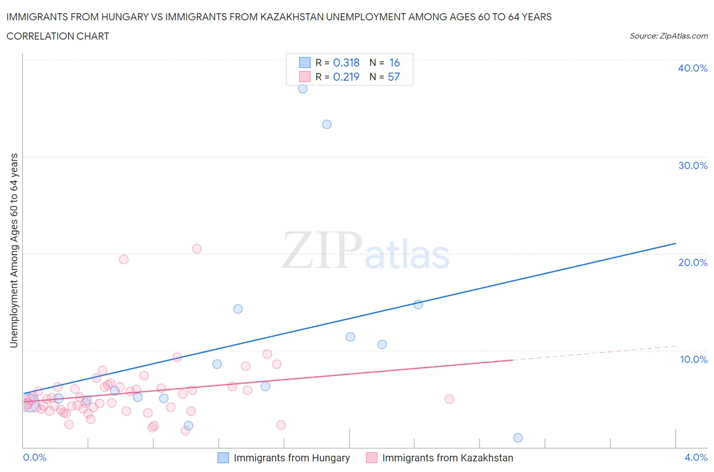 Immigrants from Hungary vs Immigrants from Kazakhstan Unemployment Among Ages 60 to 64 years