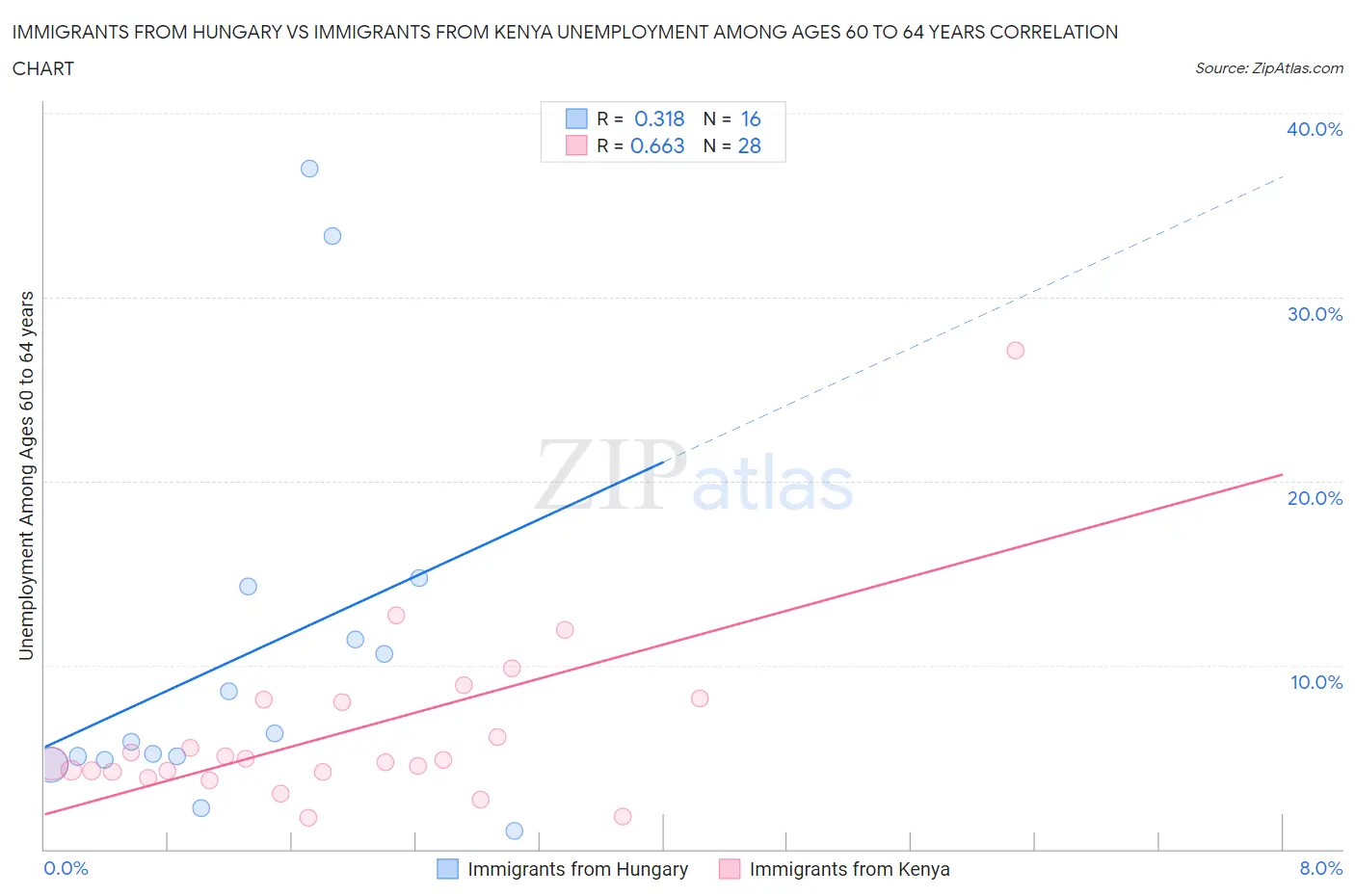 Immigrants from Hungary vs Immigrants from Kenya Unemployment Among Ages 60 to 64 years