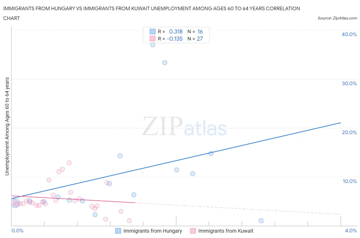 Immigrants from Hungary vs Immigrants from Kuwait Unemployment Among Ages 60 to 64 years