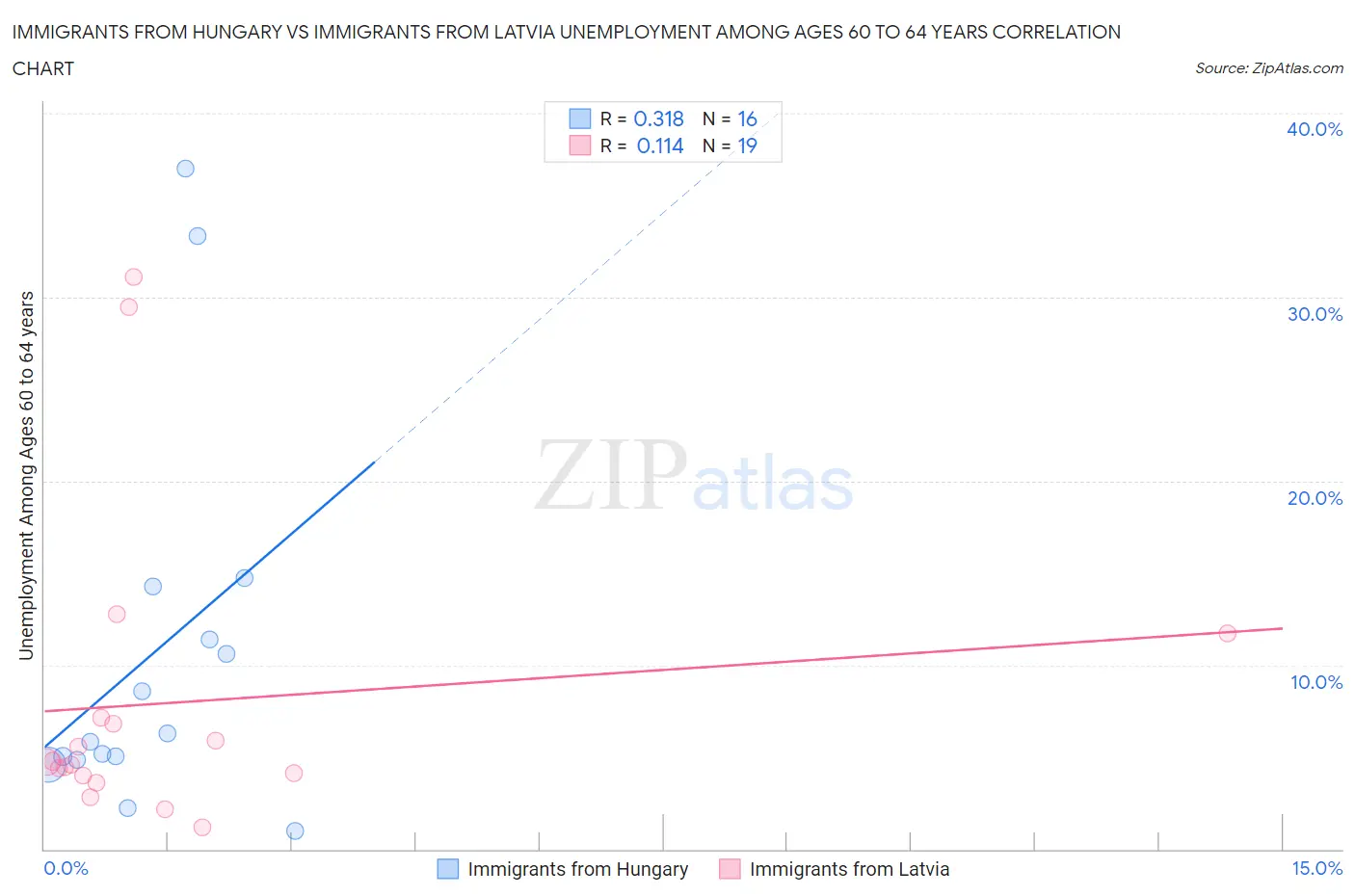 Immigrants from Hungary vs Immigrants from Latvia Unemployment Among Ages 60 to 64 years