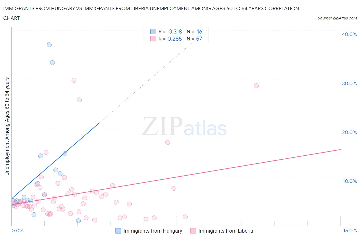 Immigrants from Hungary vs Immigrants from Liberia Unemployment Among Ages 60 to 64 years