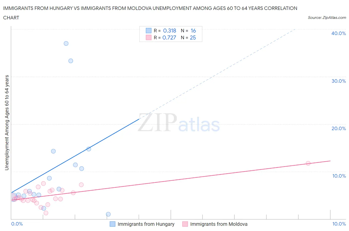 Immigrants from Hungary vs Immigrants from Moldova Unemployment Among Ages 60 to 64 years