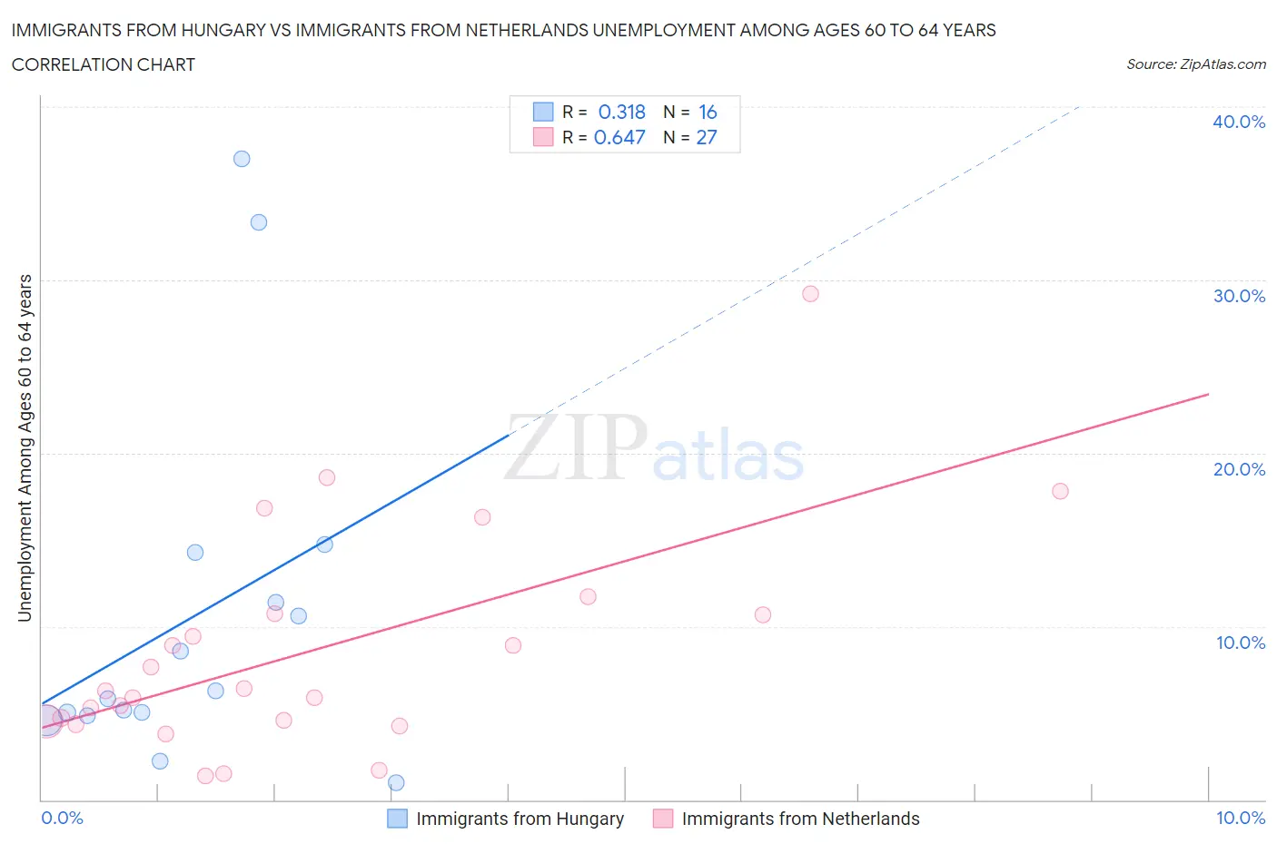 Immigrants from Hungary vs Immigrants from Netherlands Unemployment Among Ages 60 to 64 years