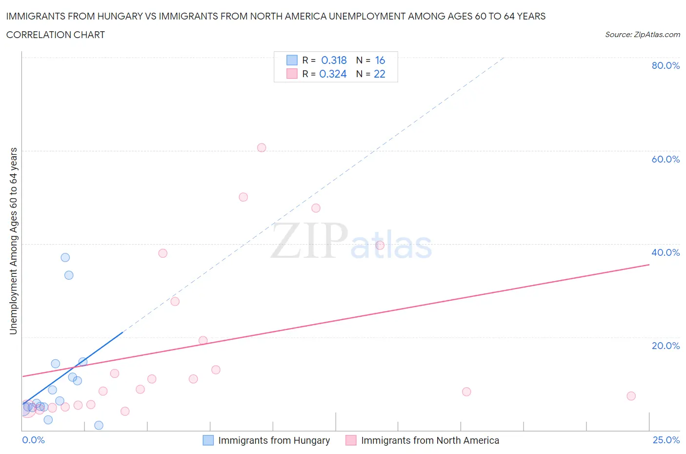Immigrants from Hungary vs Immigrants from North America Unemployment Among Ages 60 to 64 years