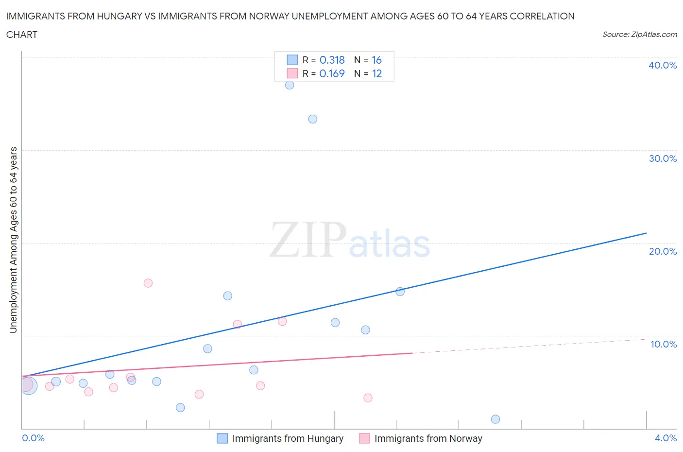 Immigrants from Hungary vs Immigrants from Norway Unemployment Among Ages 60 to 64 years