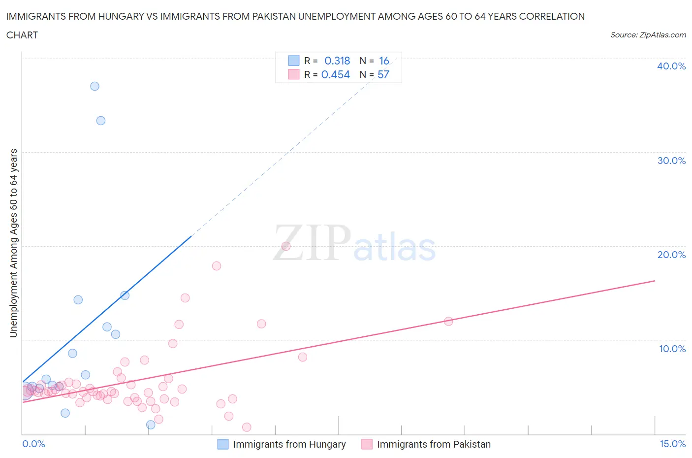 Immigrants from Hungary vs Immigrants from Pakistan Unemployment Among Ages 60 to 64 years