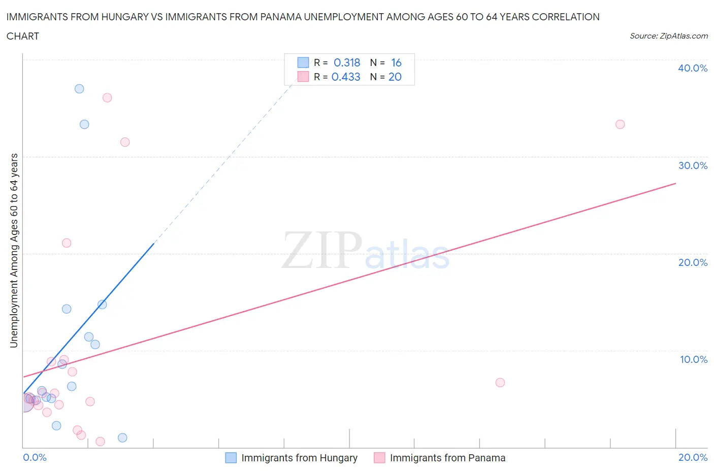 Immigrants from Hungary vs Immigrants from Panama Unemployment Among Ages 60 to 64 years