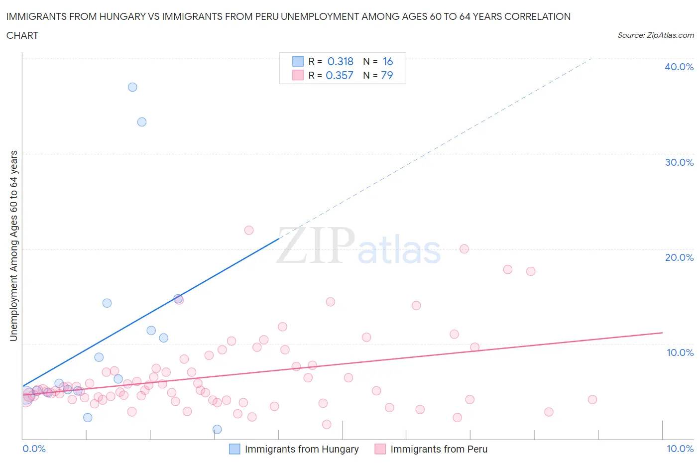 Immigrants from Hungary vs Immigrants from Peru Unemployment Among Ages 60 to 64 years
